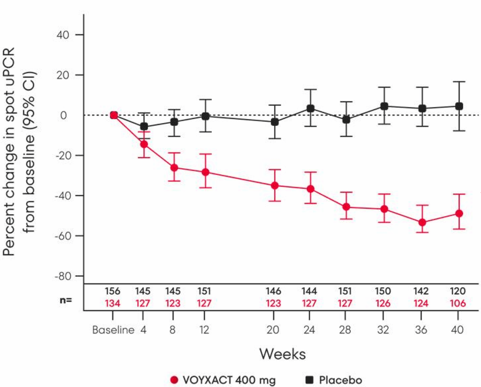 Reductions in spot uPCR were observed in VISIONARY