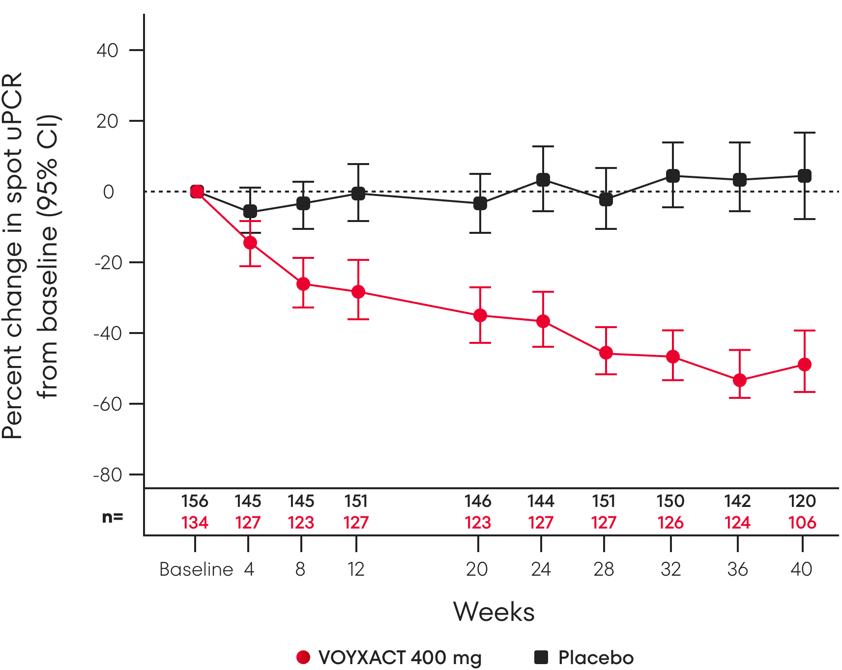 Reductions in spot uPCR were observed in VISIONARY