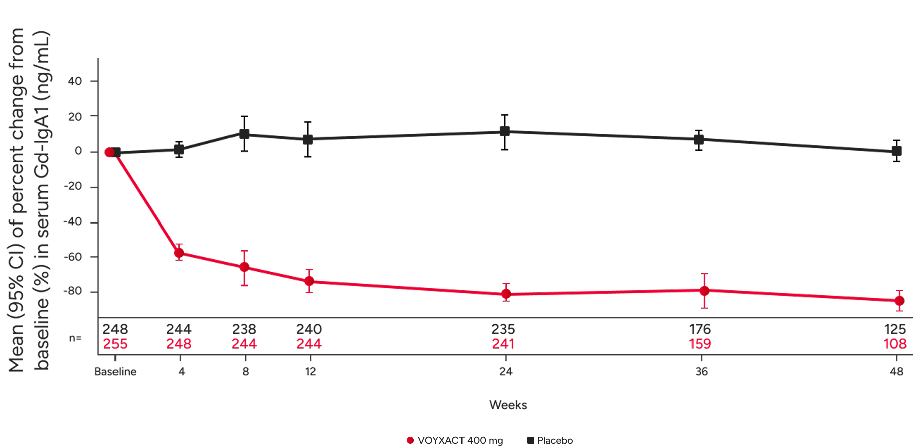 Change in Gd-IgA1 level over 48 weeks